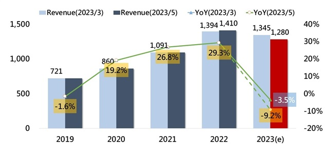 Global Foundry to Decline 9% by 2023