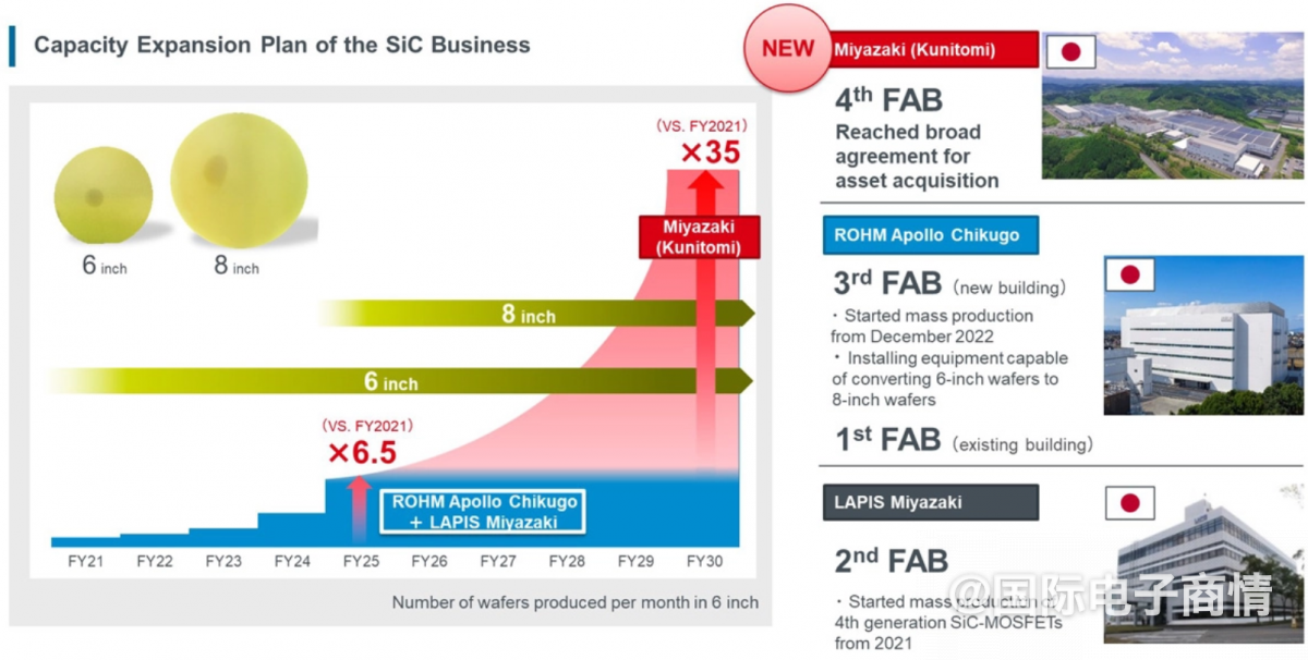 ROHM Announced Acquisition of Former Solar Frontier Kunitomi Plant to Expand SiC Production Capacity