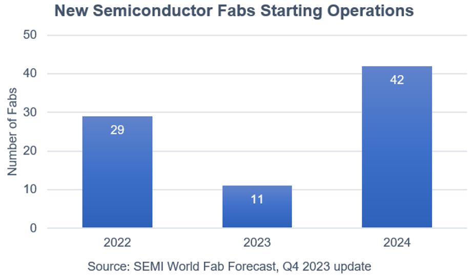 SEMI: Global Semiconductor Capacity to Reach 30 Million Wafers Per Month by 2024, When 8-inch Wafers are Available