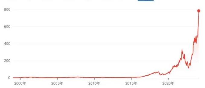 Nvidia skyrocketed, with Huang Renxun's wealth soaring to the 21st place in the world