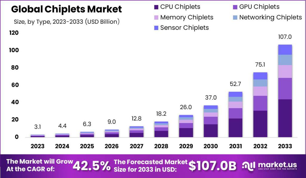 Chiplet Market Size to Reach $4.4 Billion by 2024