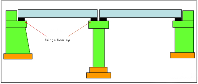 Why Do Bridges Need Bearings?