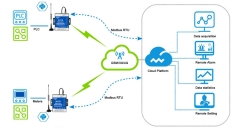 GSM 3G 4G Modbus TCP to MQTT IoT Gateway (1TH,USB,2 RS485,320 Extend I/O tags)