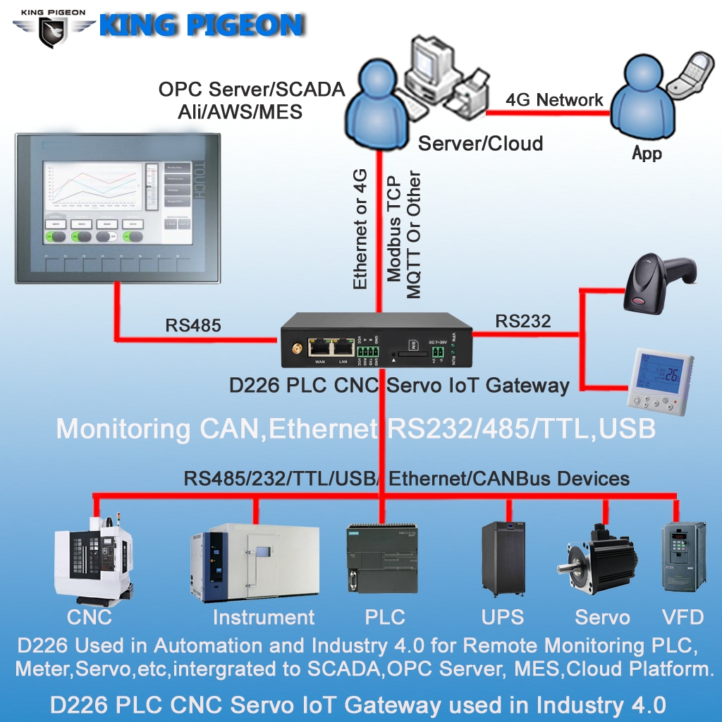 IIOT, IIOT Gateway, Industrial IoT Gateway, Protocol Converters