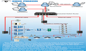 Air Compressor Central Air Conditioner Remote Monitoring IoT Solution