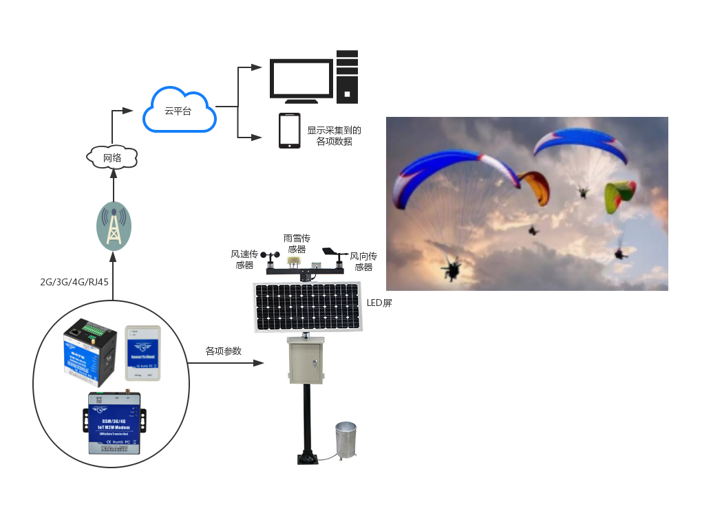 Gateway 3G para Estación Meteorológica