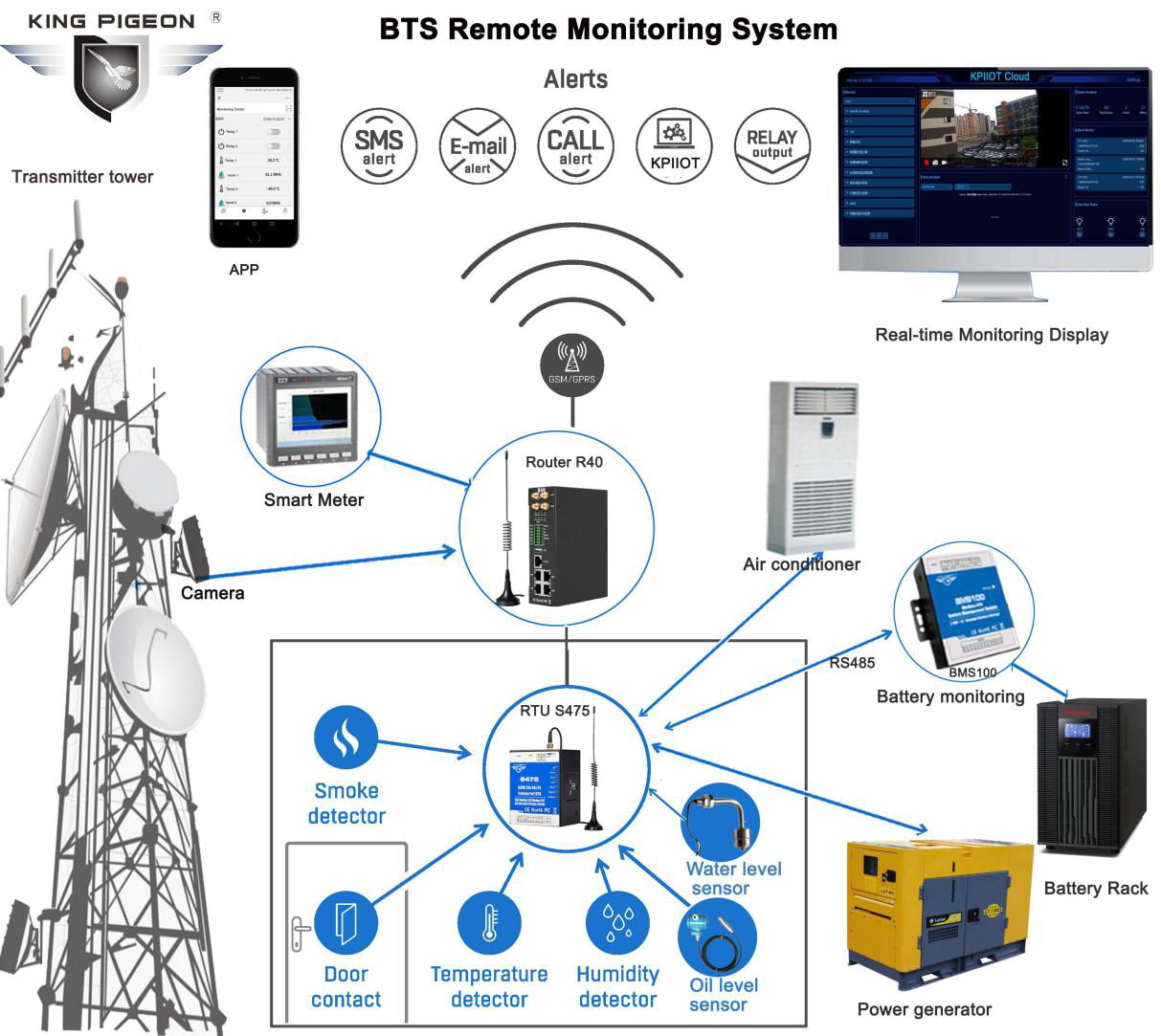 Puede monitorear remotamente a través de King Pigeon Cloud Platform para monitorear BTS. Además, la plataforma alertará a los usuarios de acuerdo con la configuración de los usuarios. Además, la función de cámara IP en línea integrada en la nube King Pigeon KPIIOT, puede ver el video en el sitio junto con el monitoreo y control de los equipos de la estación BTS.