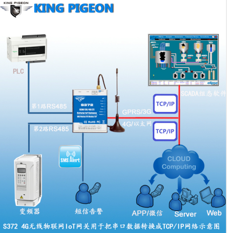 S372 remote energy consumption monitoring