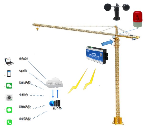 Monitoreo remoto de la velocidad del viento de la grúa torre S270