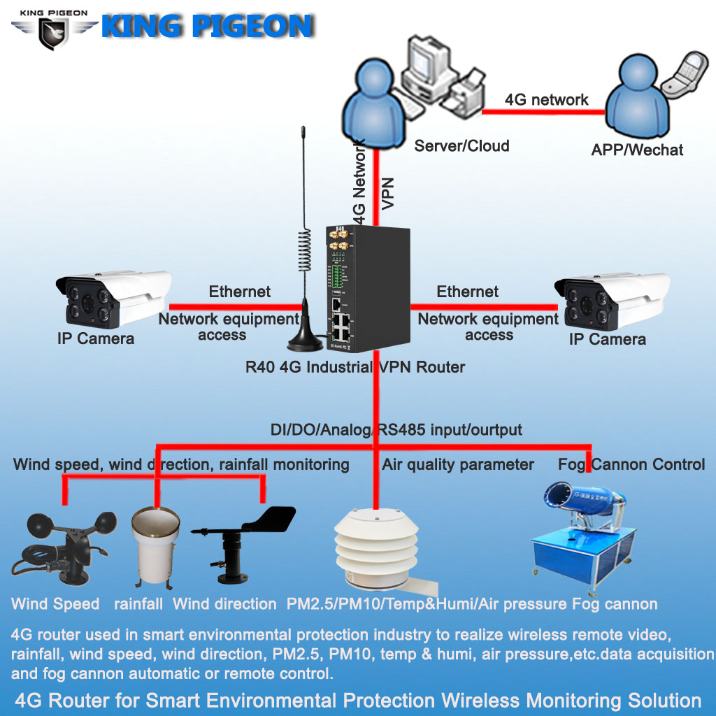 4G Industrial VPN Router