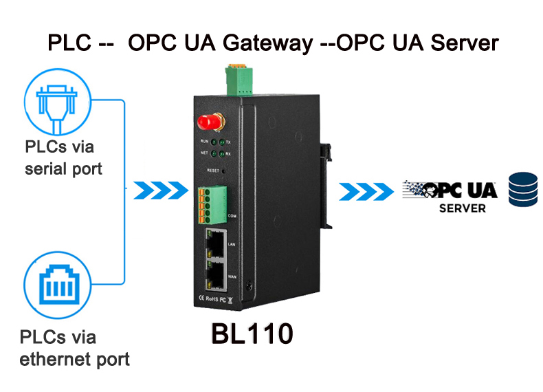 Innovation way to send PLC data to OPC UA server