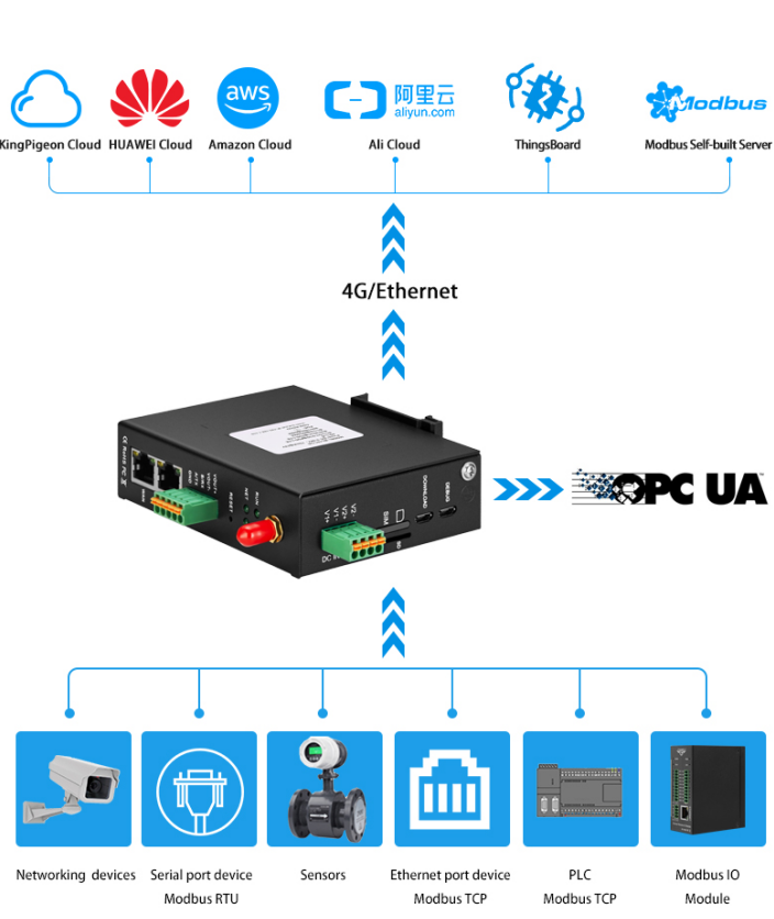 PLC to OPC Gateway PLC to OPC UA Gateway, Embedded OPC Server