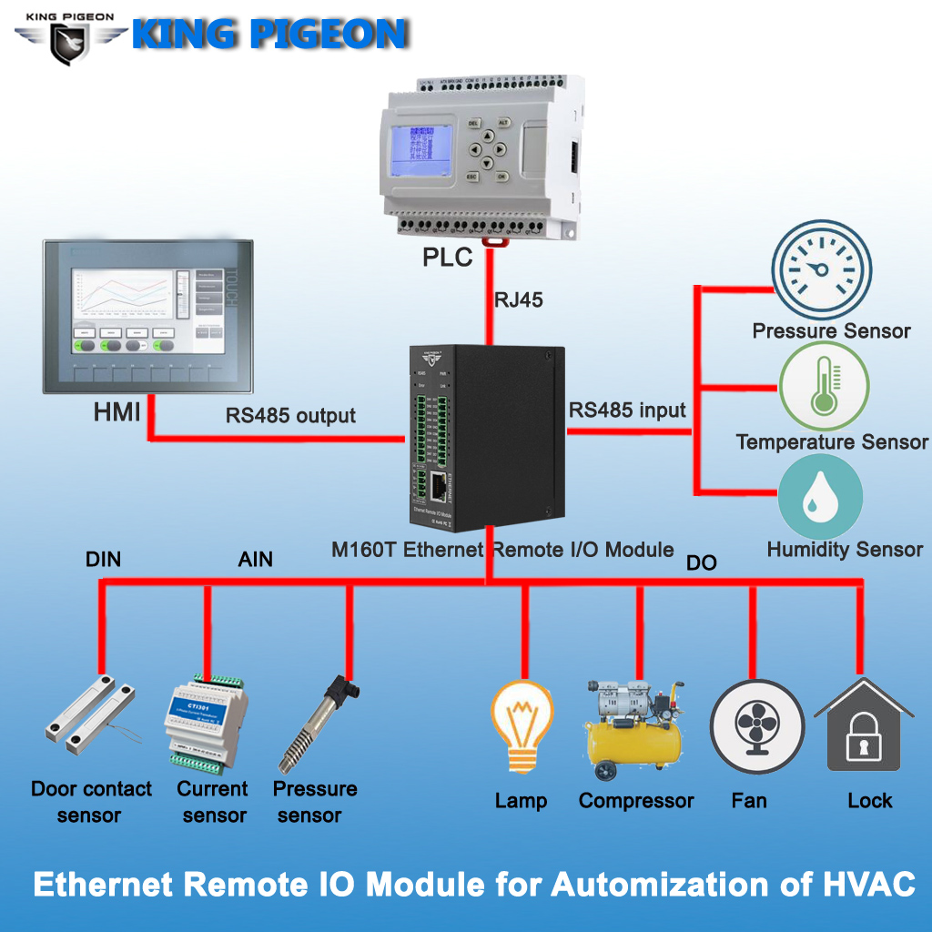 Ethernet I/O Module Replace PLC  I/O Card in HVAC Automation Project