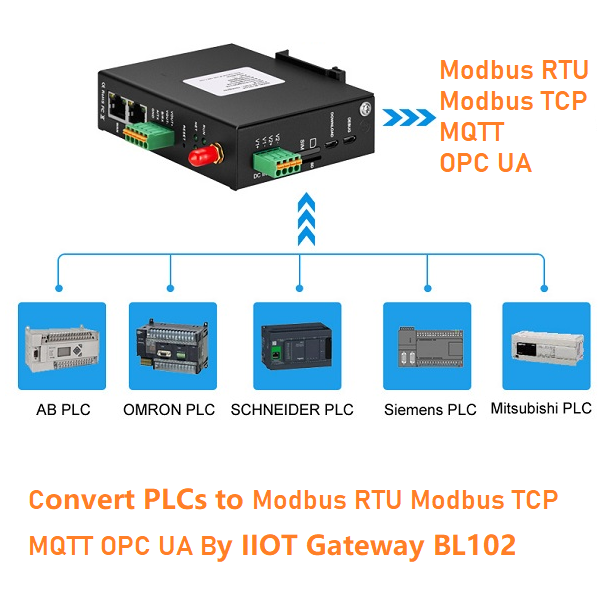Convert PLC to MQTT OPC UA Modbus Protocols