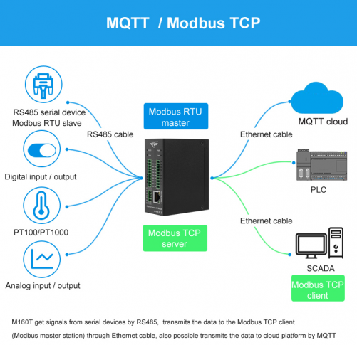 Modbus MQTT Ethernet Remote IO Module(8DIN+8AIN+8DO,High speed pulse ...