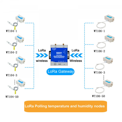 Lora Gateway (GPRS/3G/4G/Ethernet+Lora)