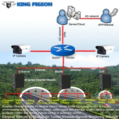 Ethernet IO Module used in Tunnel Monitoring System