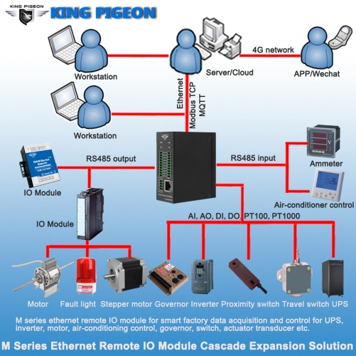 Ethernet IO Module used in Tunnel Monitoring System