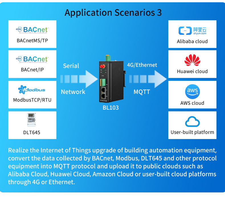 BACnet Gateway, Modbus To BACnet, BACnet To OPC, BACnet To MQTT