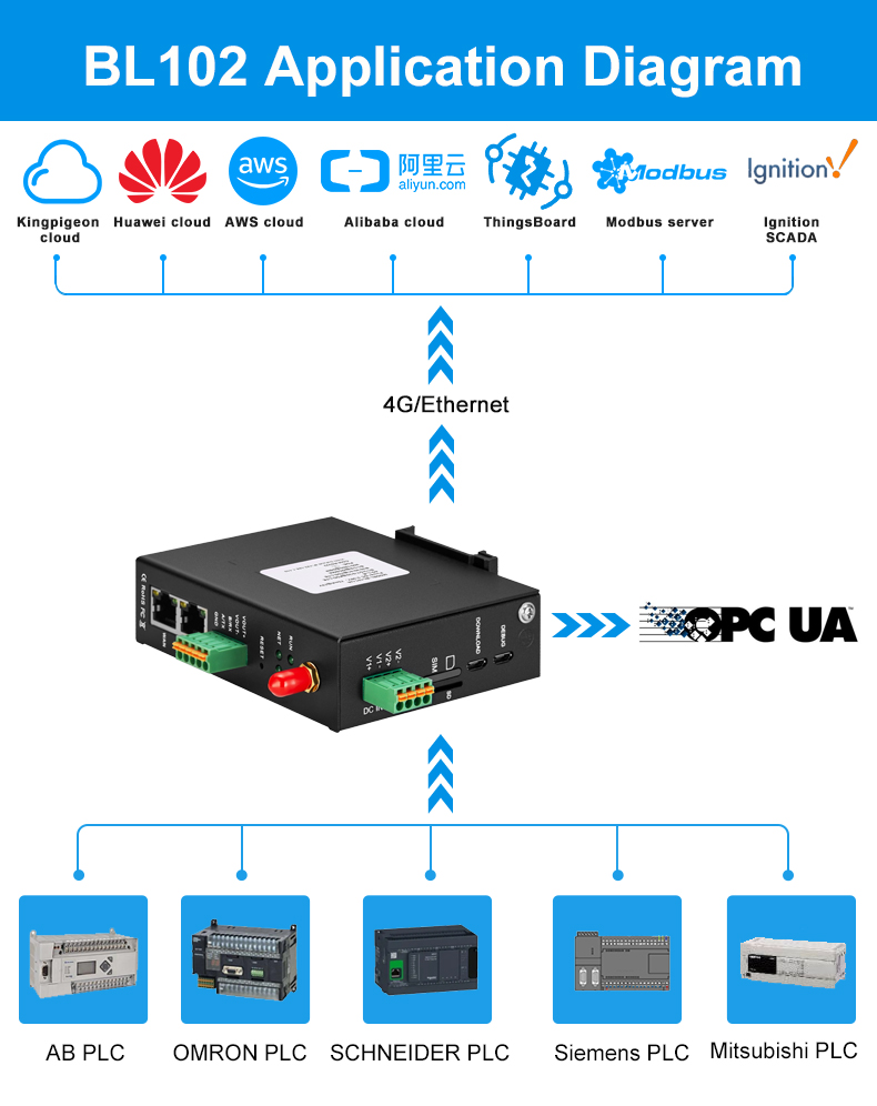 PLC remote monitoring