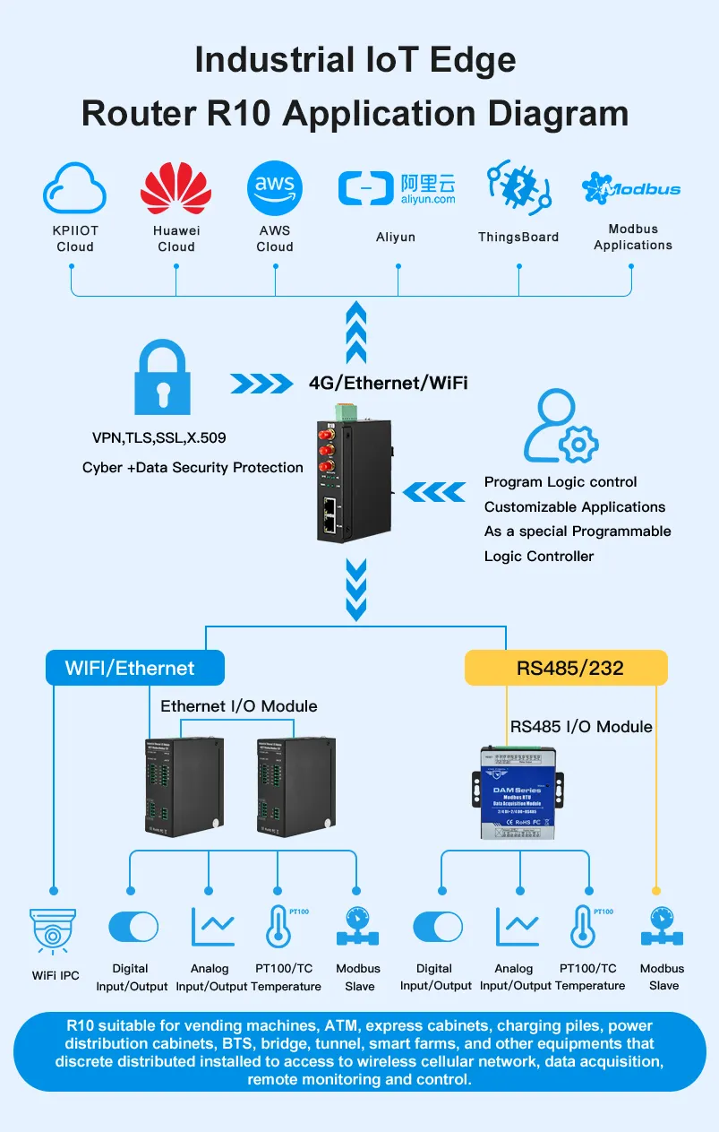 industrial Edge router 