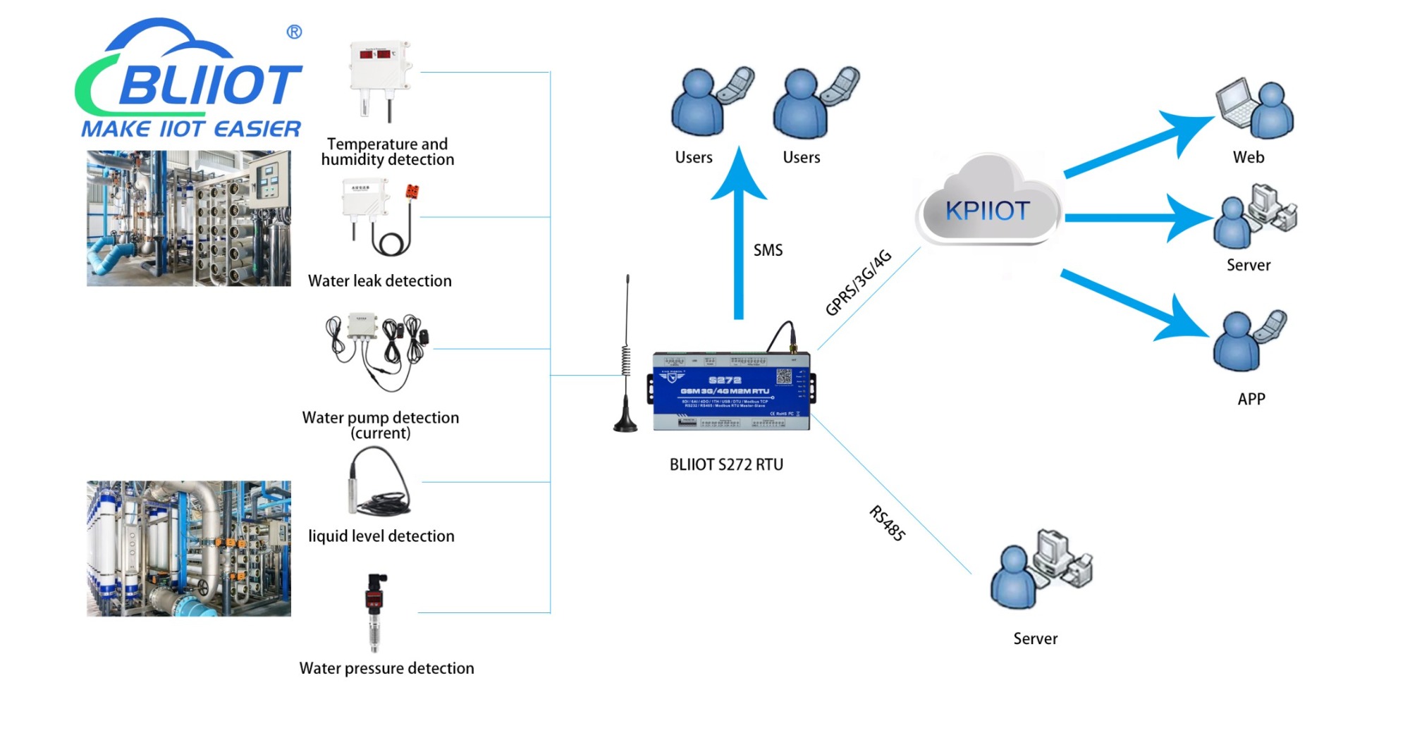 BLIIoT-wireless temperature sensor iot105