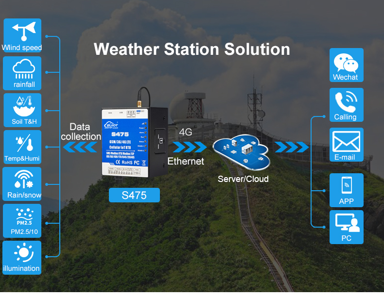 weather station monitoring