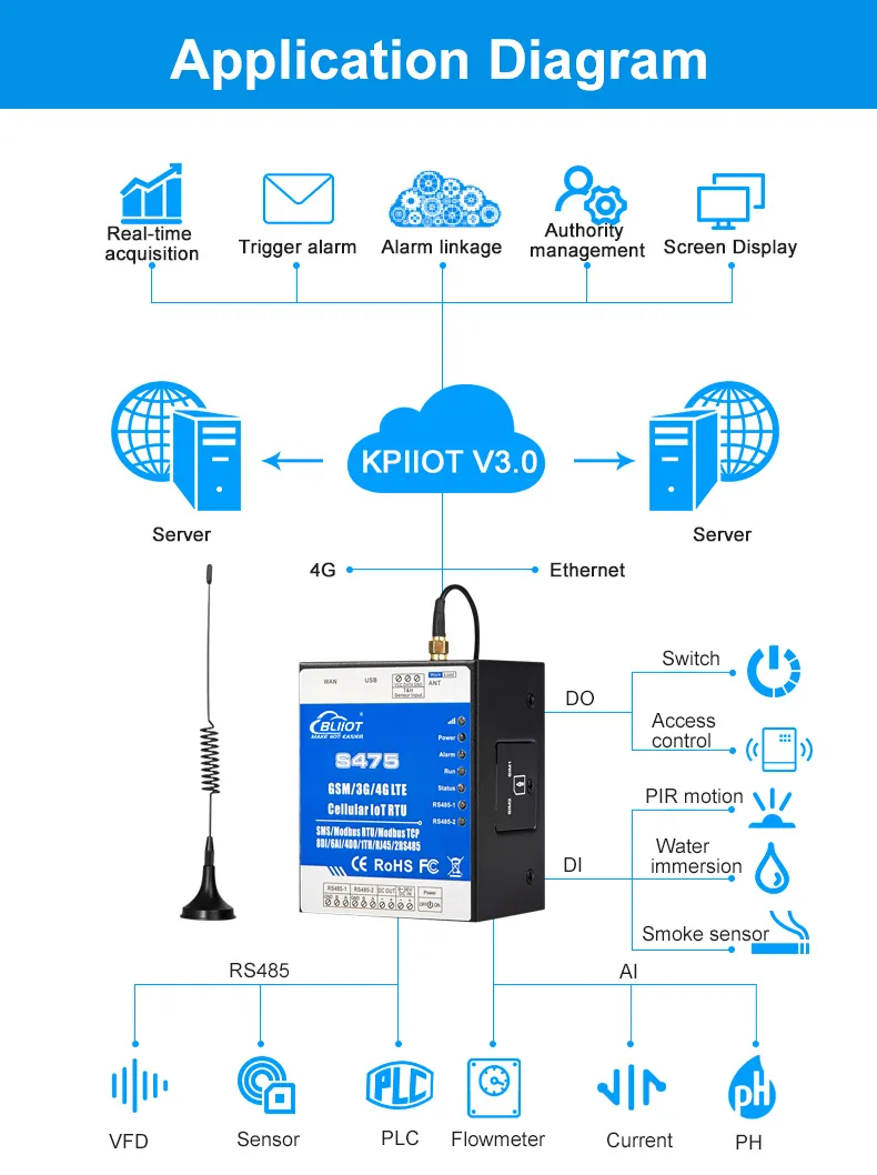 Cellular IoT M2M RTU