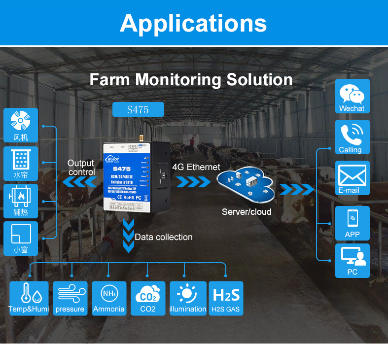 remote farm monitoring