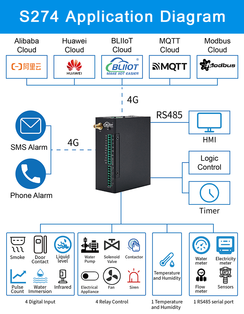 remote measurement and control 