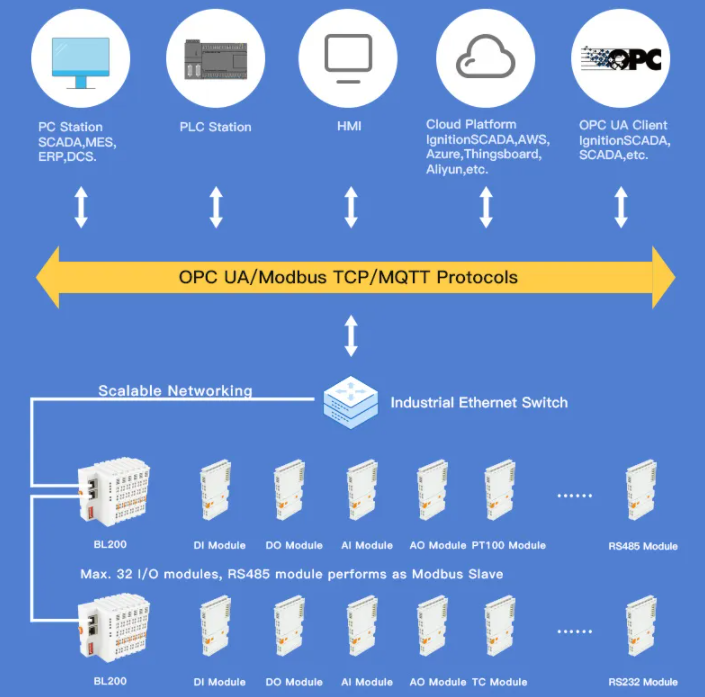 Why More and More Projects Adopt OPC UA I/O Controllers?