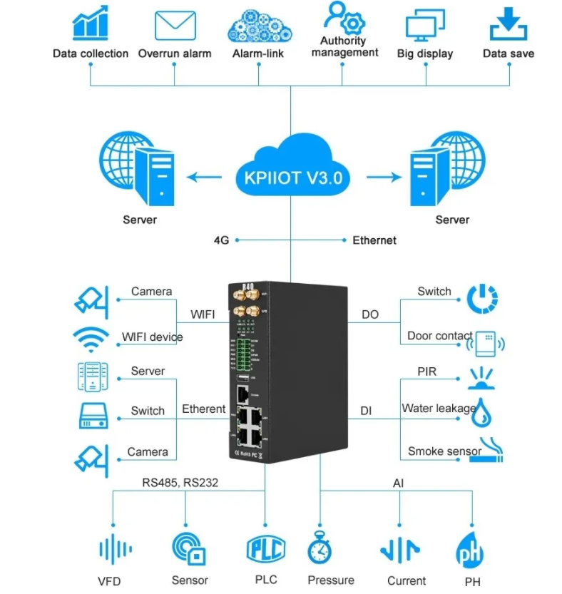 What roles do 4G/5G Edge Computing Gateways play in the development of Smart Properties?