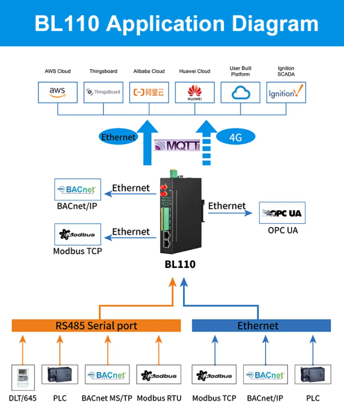 Function introduction and application of DLT645 and Modbus gateway