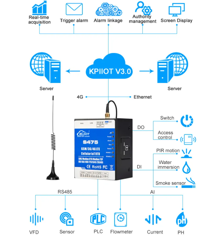 Programmable multifunctional Cellular M2M IoT RTU S475 is applied to wireless industrial IoT data monitoring and collection, control, and SMS alarm