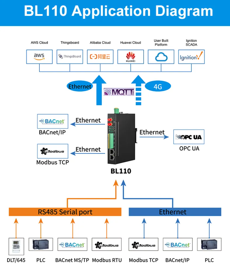 MQTT OPC UA IoT Gateway