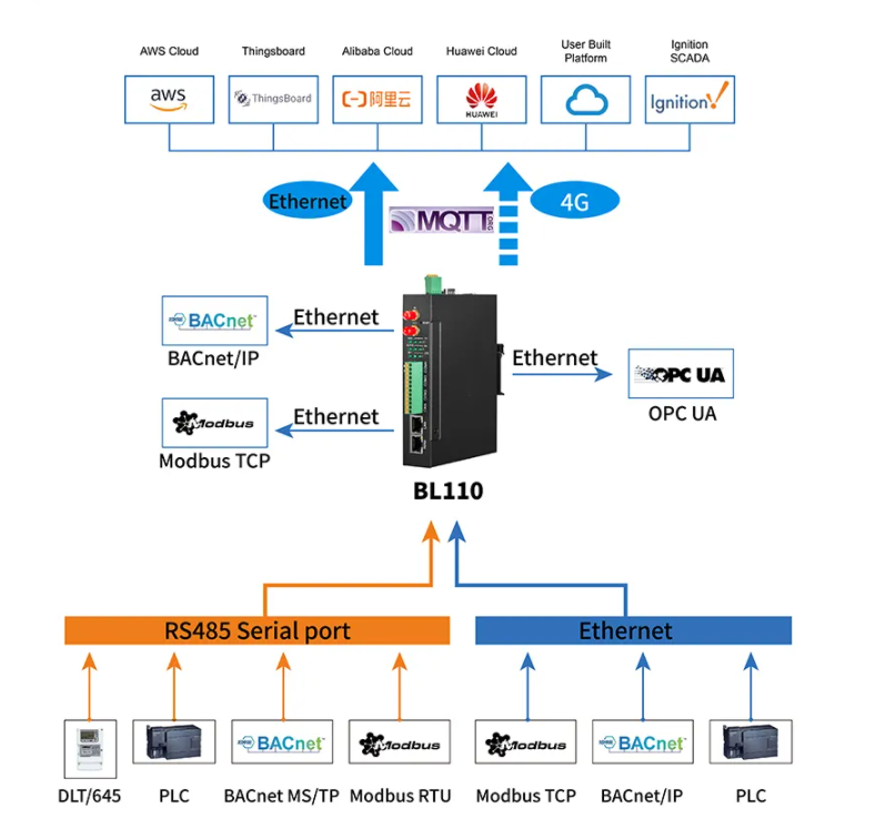 What is the Function of an Industrial IoT Gateway?