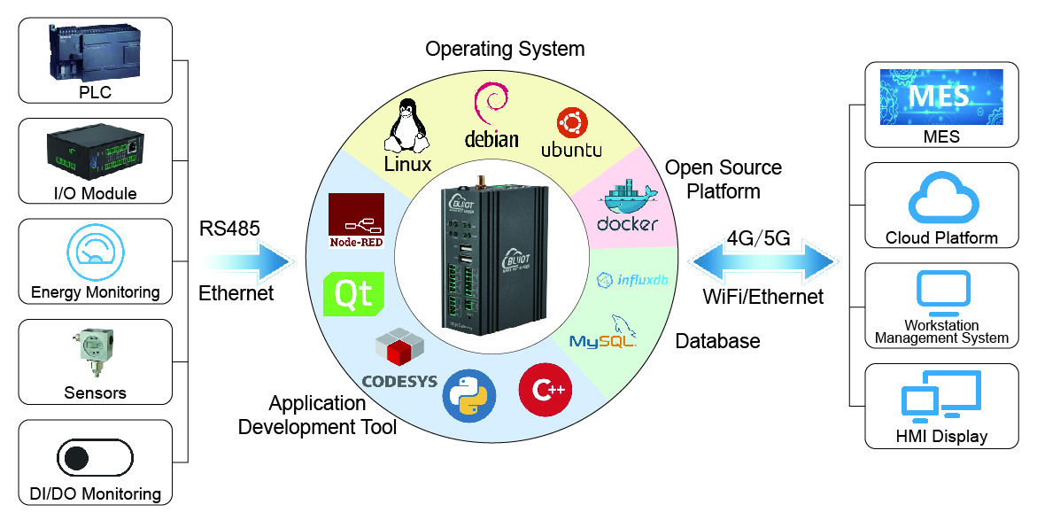 Edge computing