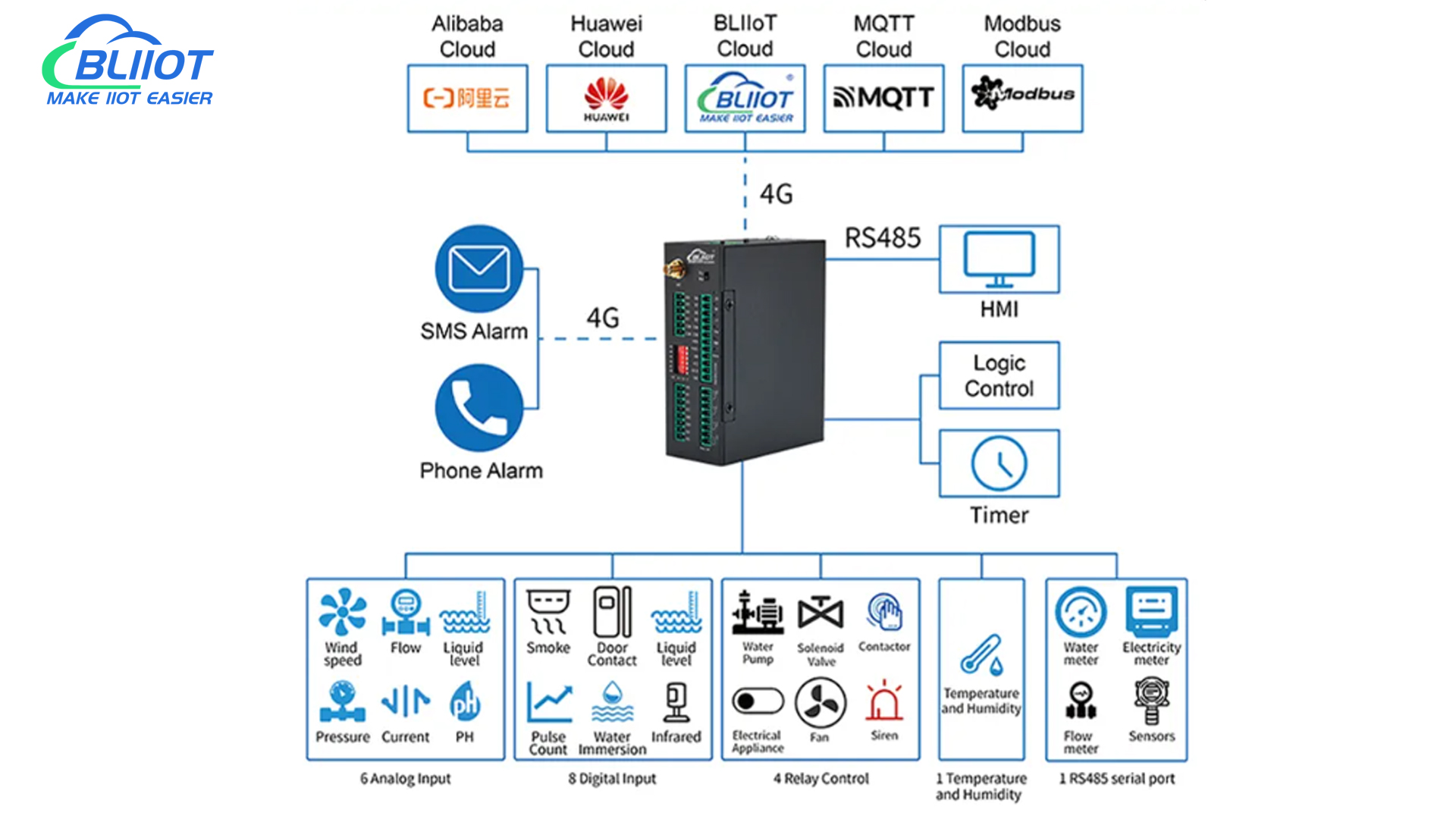 Smart Water Conservancy 4G RTU Gateway S275 solution Application