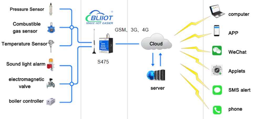 Sistema de monitoreo remoto de caldera inteligente BLIIOT RTU Gateway S475