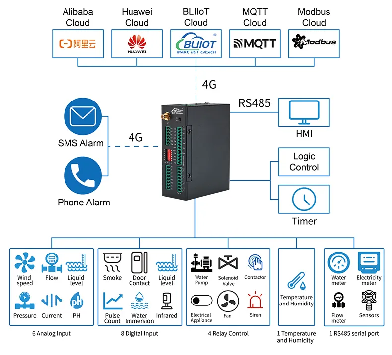 Remote monitoring