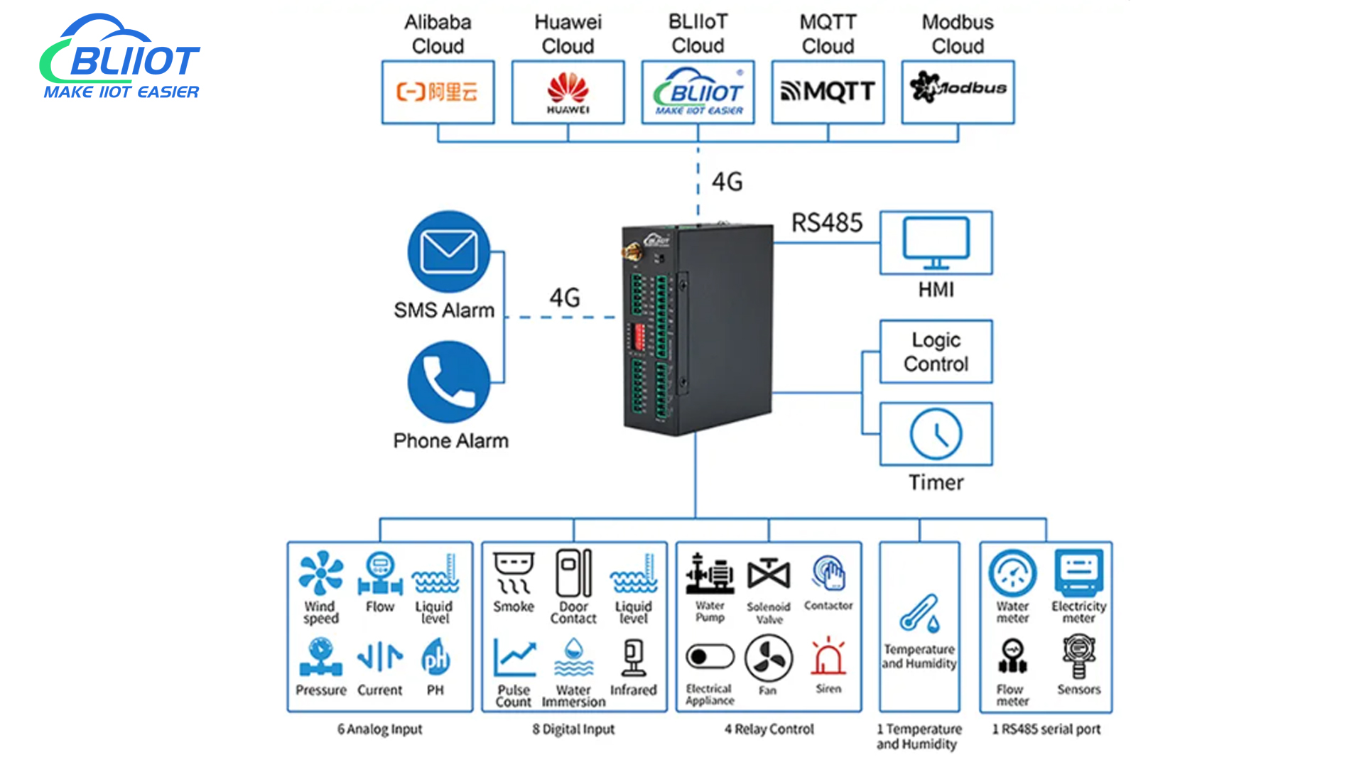 SMS Remote Monitoring RTU S275 for smart computer room power environment monitoring