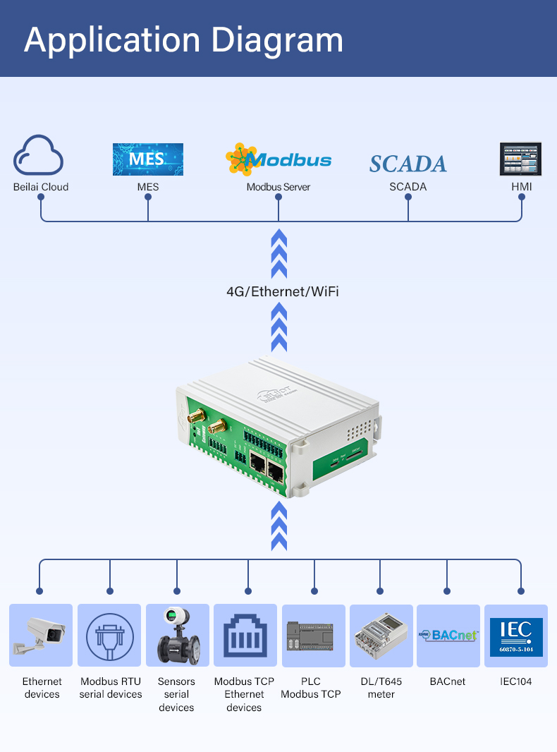 Modbus RTU to Modbus TCP Gateway