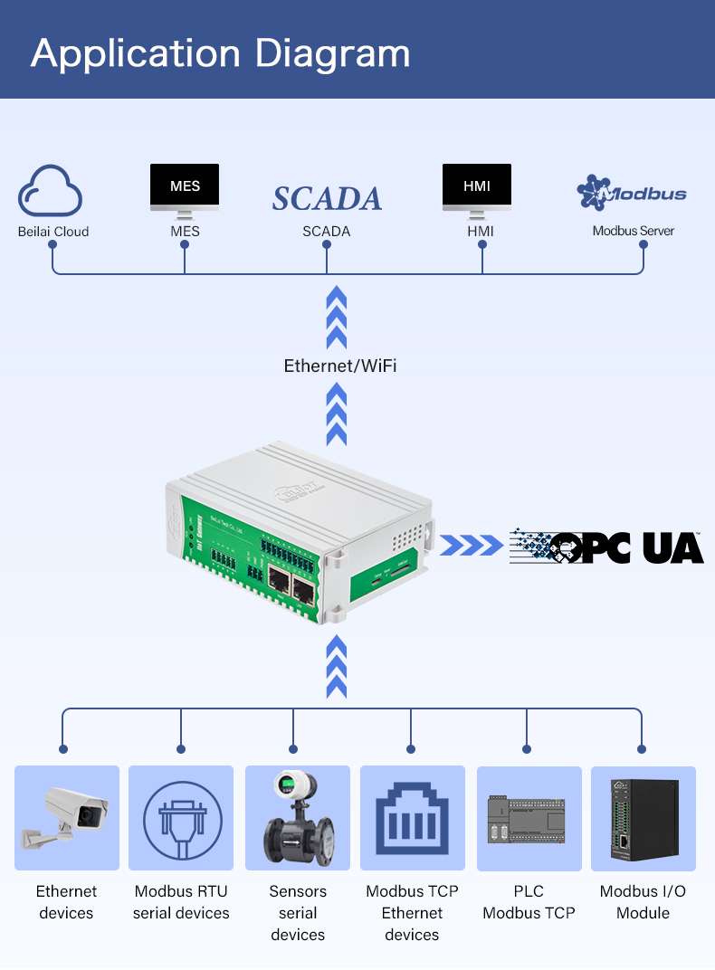 PLC to OPC UA Gateway