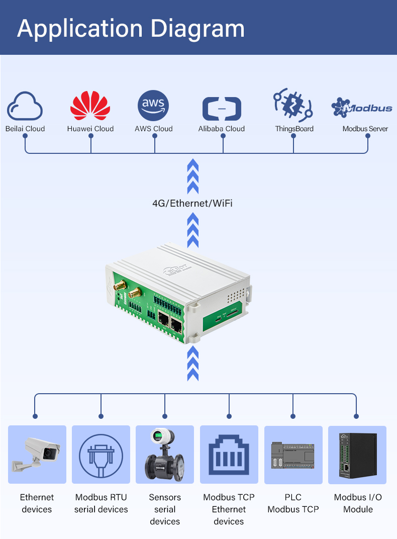 PLC to MQTT Gateway