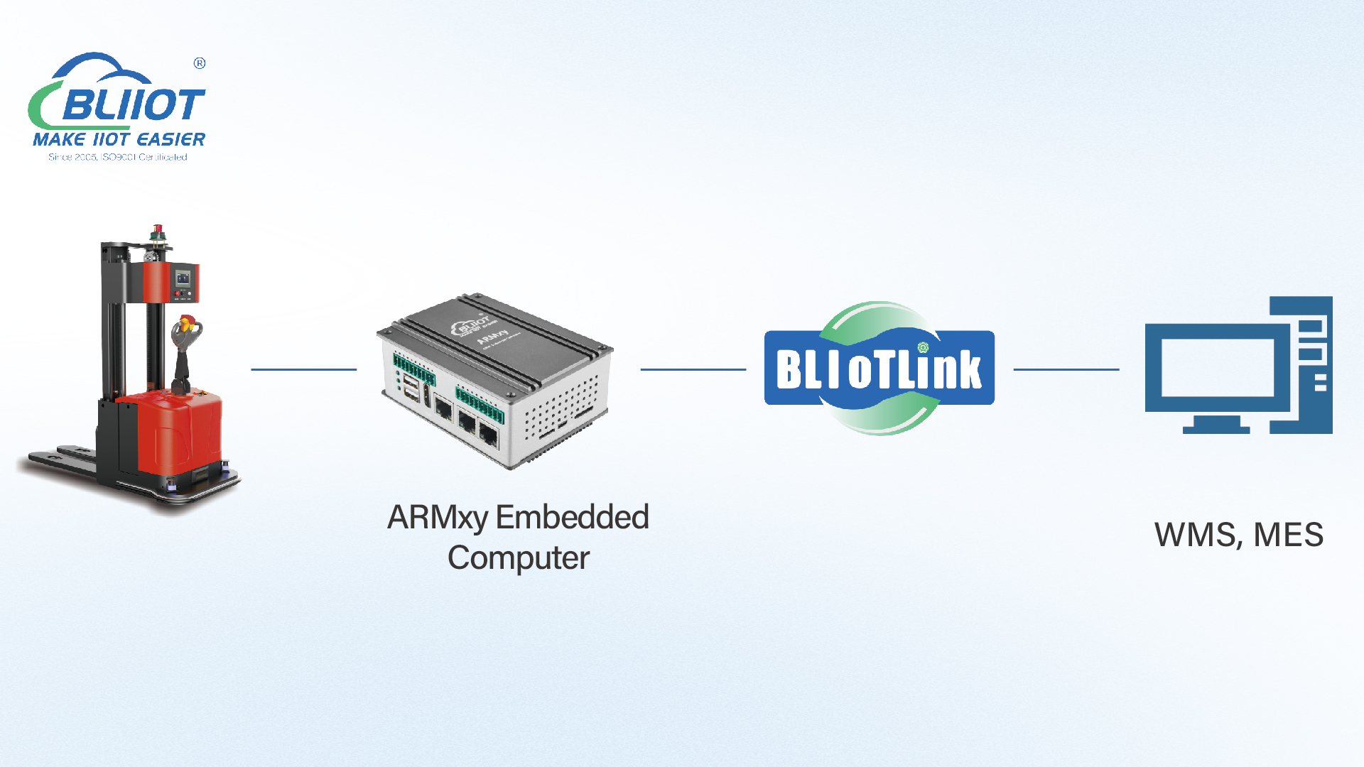 AGV links MES to Create Intelligent Warehousing System 2--How to connect AGV to MES via BLIoTLink?