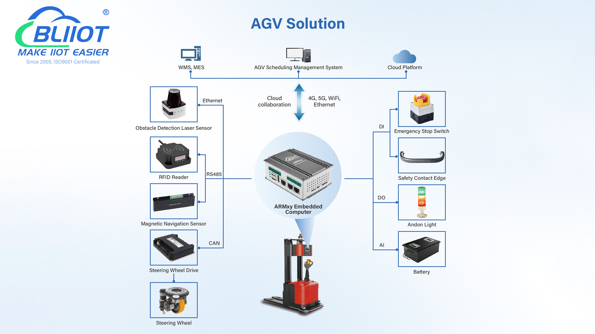 AGV links MES to Create Intelligent Warehousing System 1--How to use ARM Embedded Computer to build AGV System?