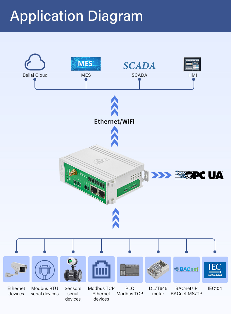 OPC UA gateways