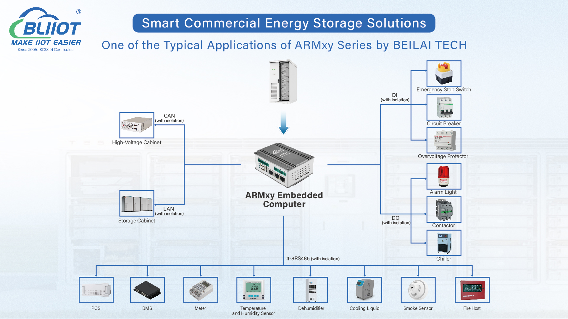 ARMxy Used in Industrial Commercial Energy Storage Systems