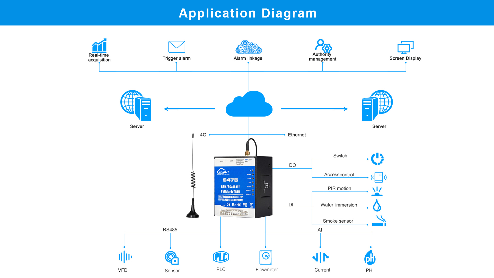 S475 RTU for Efficient BTS Base Station Monitoring