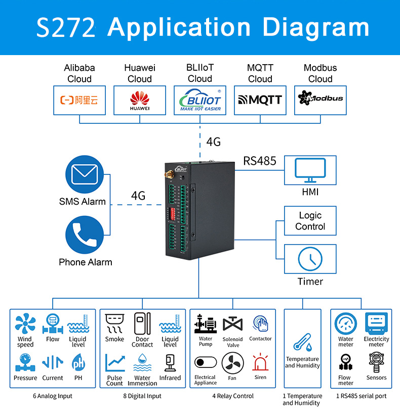 S272 RTU for Water Plant Monitoring